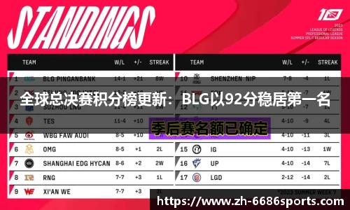 全球总决赛积分榜更新：BLG以92分稳居第一名